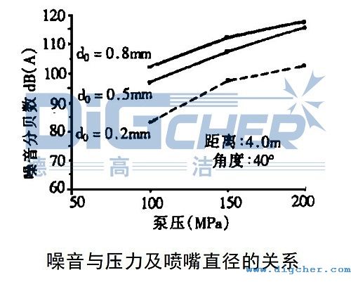 高壓清洗機噪音與壓力及噴嘴直徑的關系