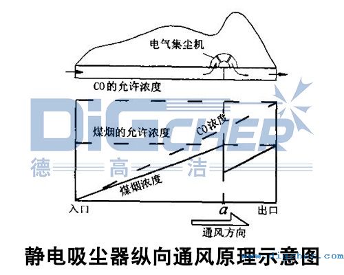 靜電吸塵器縱向通風原理示意圖